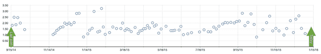 all runs since last post, X = time, Y = distance