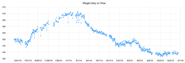 weight 5/15/2013 to 1/20/2016, X = time, Y = weight in lbs