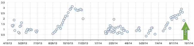 all runs since injury, X = time, Y = distance