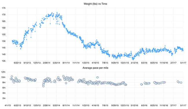 Weight vs. runs over past four years