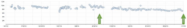 all runs since injury, X = time, Y = pace