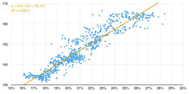 Same scatter chart, this time with Fitbit's interpolation included