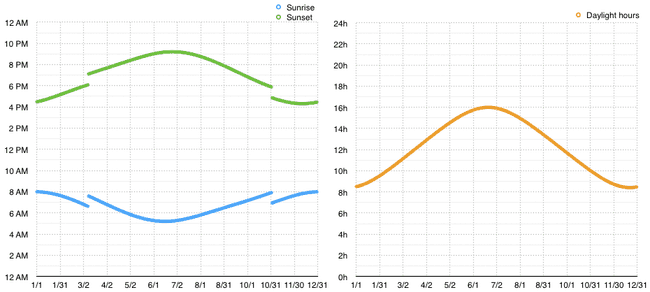 sunset sunrise chart