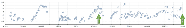 all runs since injury, X = time, Y = distance